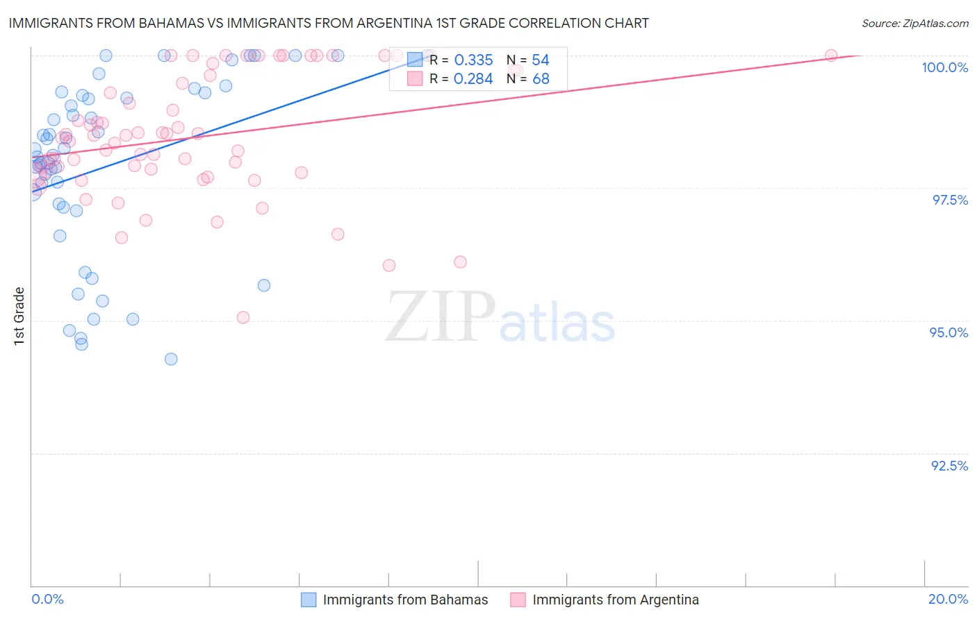 Immigrants from Bahamas vs Immigrants from Argentina 1st Grade