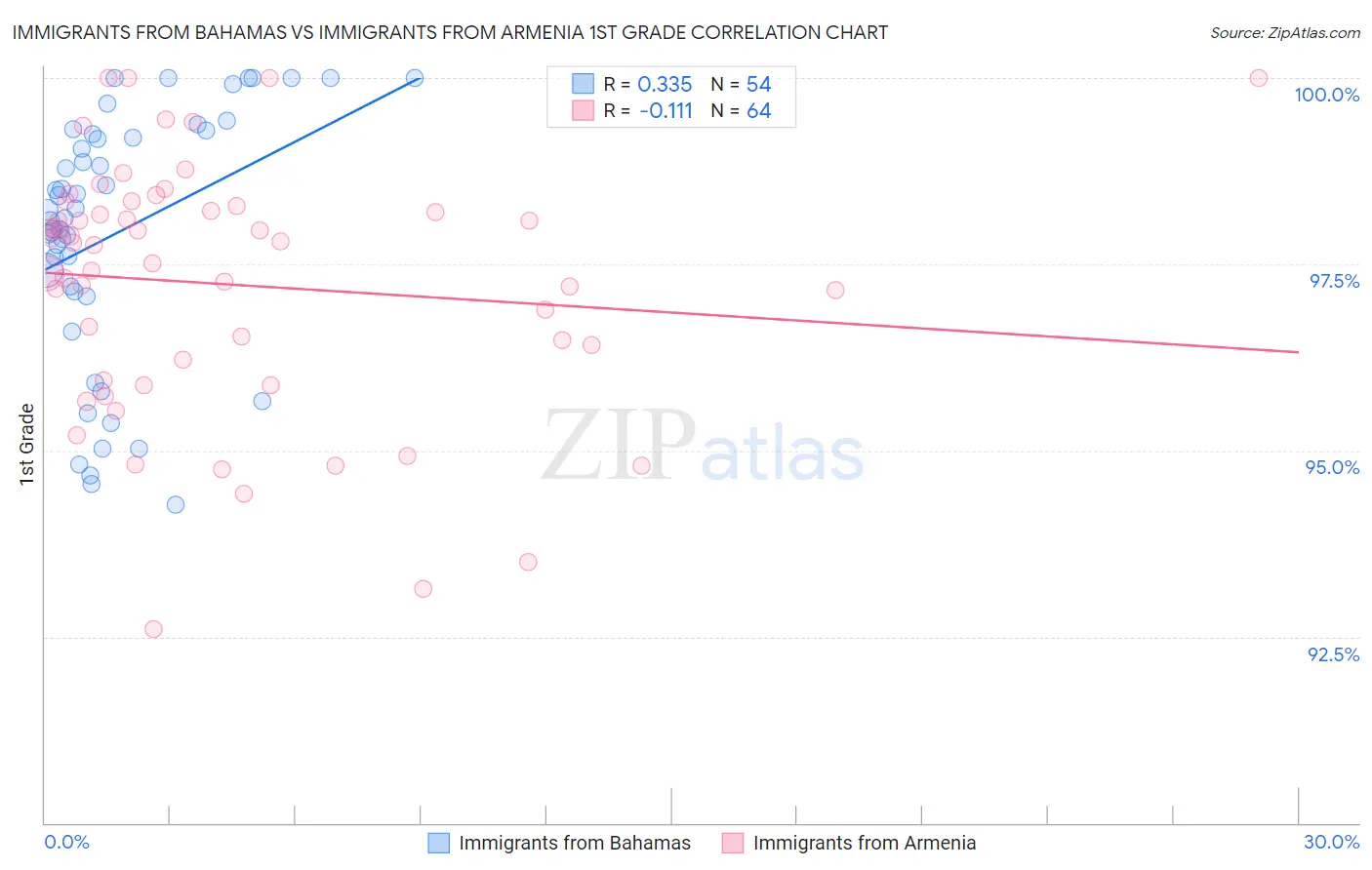 Immigrants from Bahamas vs Immigrants from Armenia 1st Grade