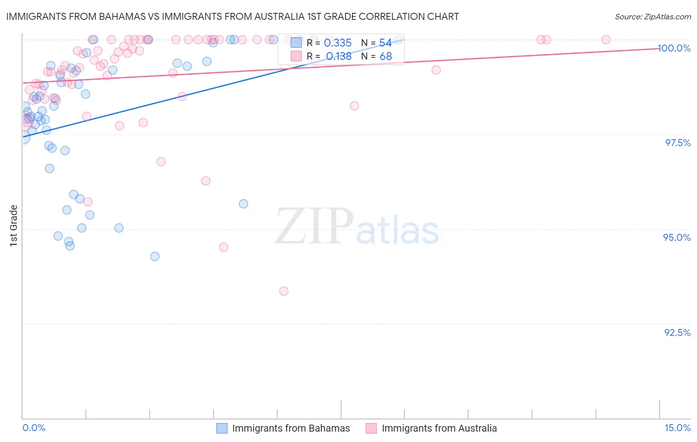 Immigrants from Bahamas vs Immigrants from Australia 1st Grade