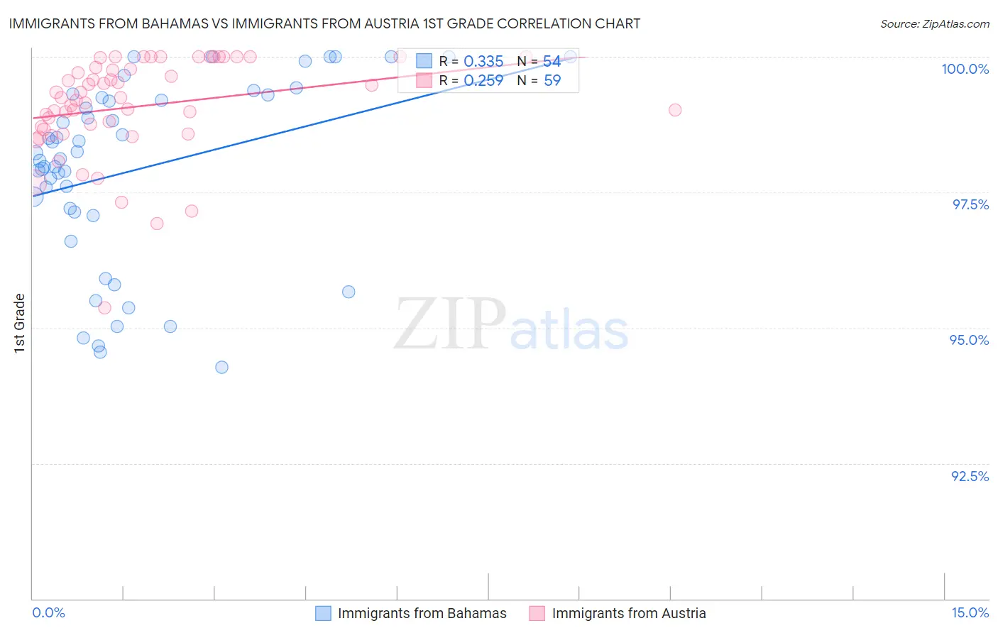 Immigrants from Bahamas vs Immigrants from Austria 1st Grade