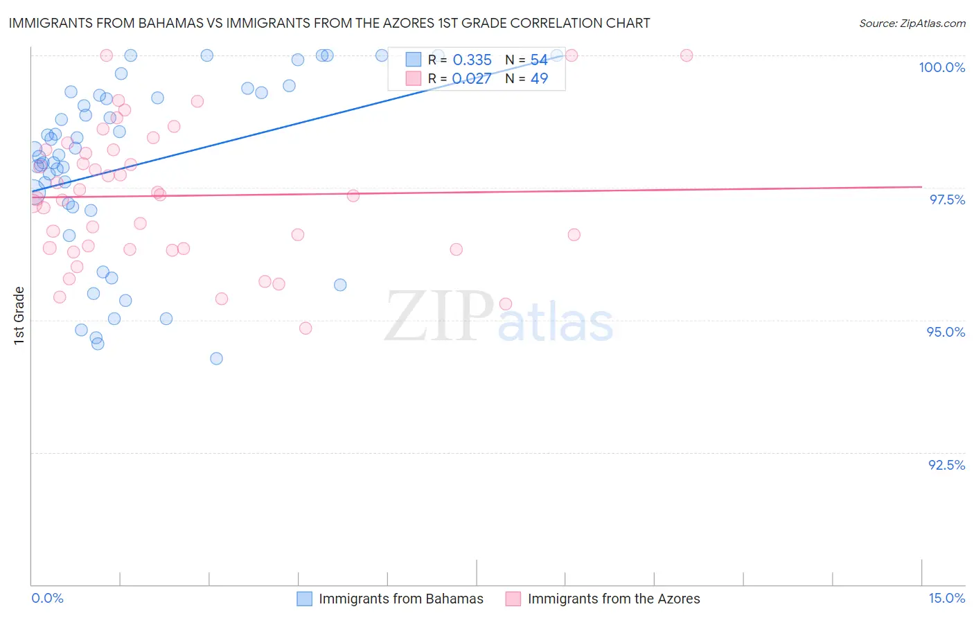 Immigrants from Bahamas vs Immigrants from the Azores 1st Grade