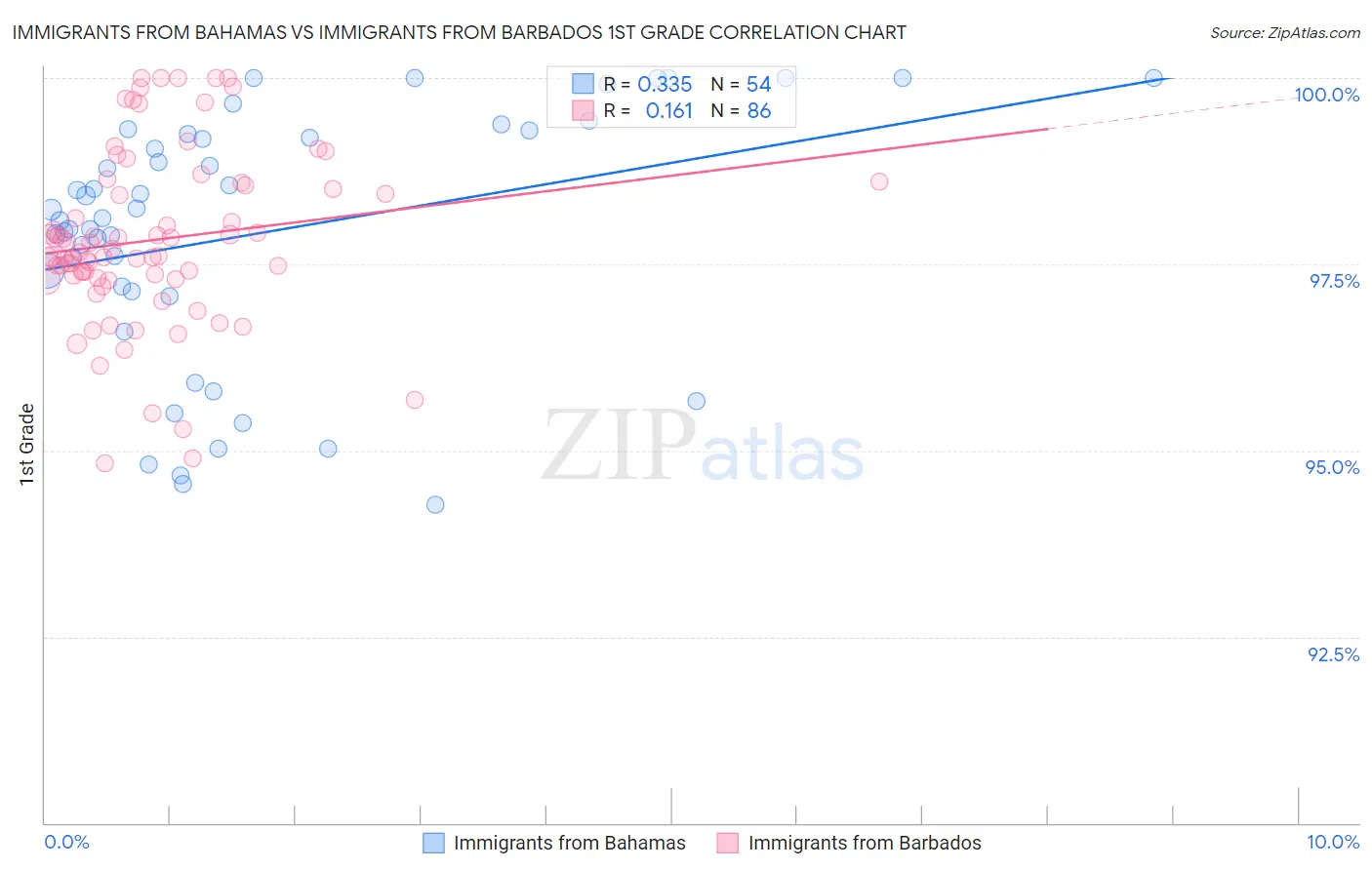 Immigrants from Bahamas vs Immigrants from Barbados 1st Grade