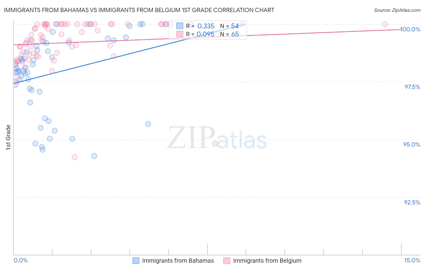 Immigrants from Bahamas vs Immigrants from Belgium 1st Grade