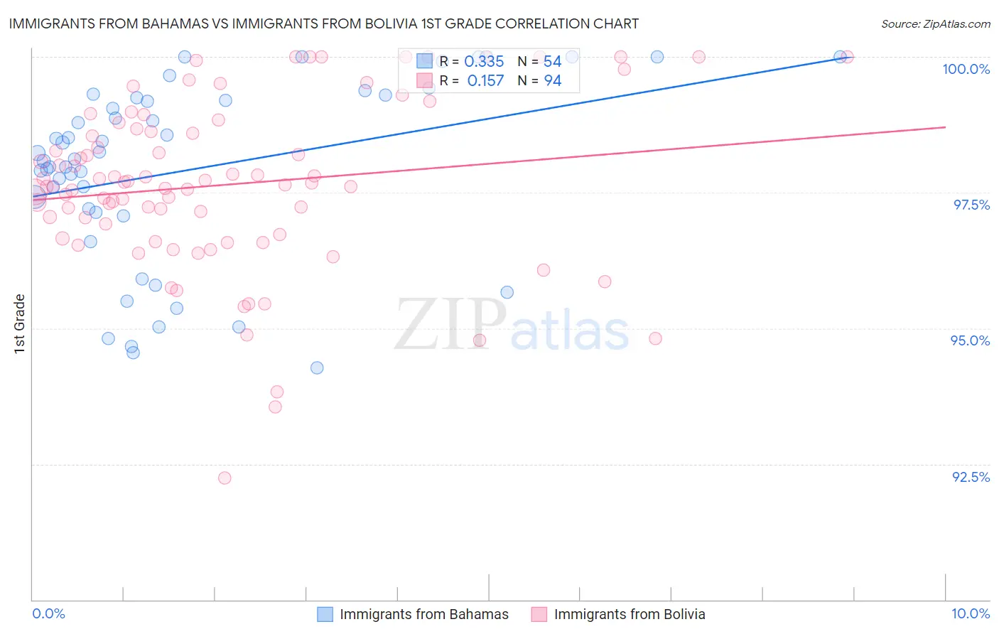 Immigrants from Bahamas vs Immigrants from Bolivia 1st Grade