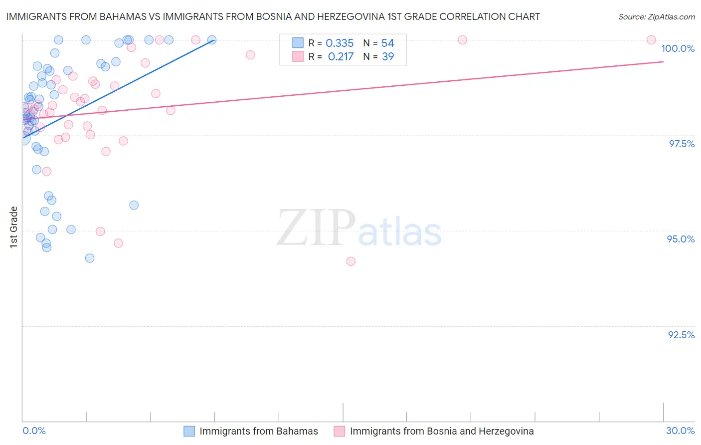 Immigrants from Bahamas vs Immigrants from Bosnia and Herzegovina 1st Grade