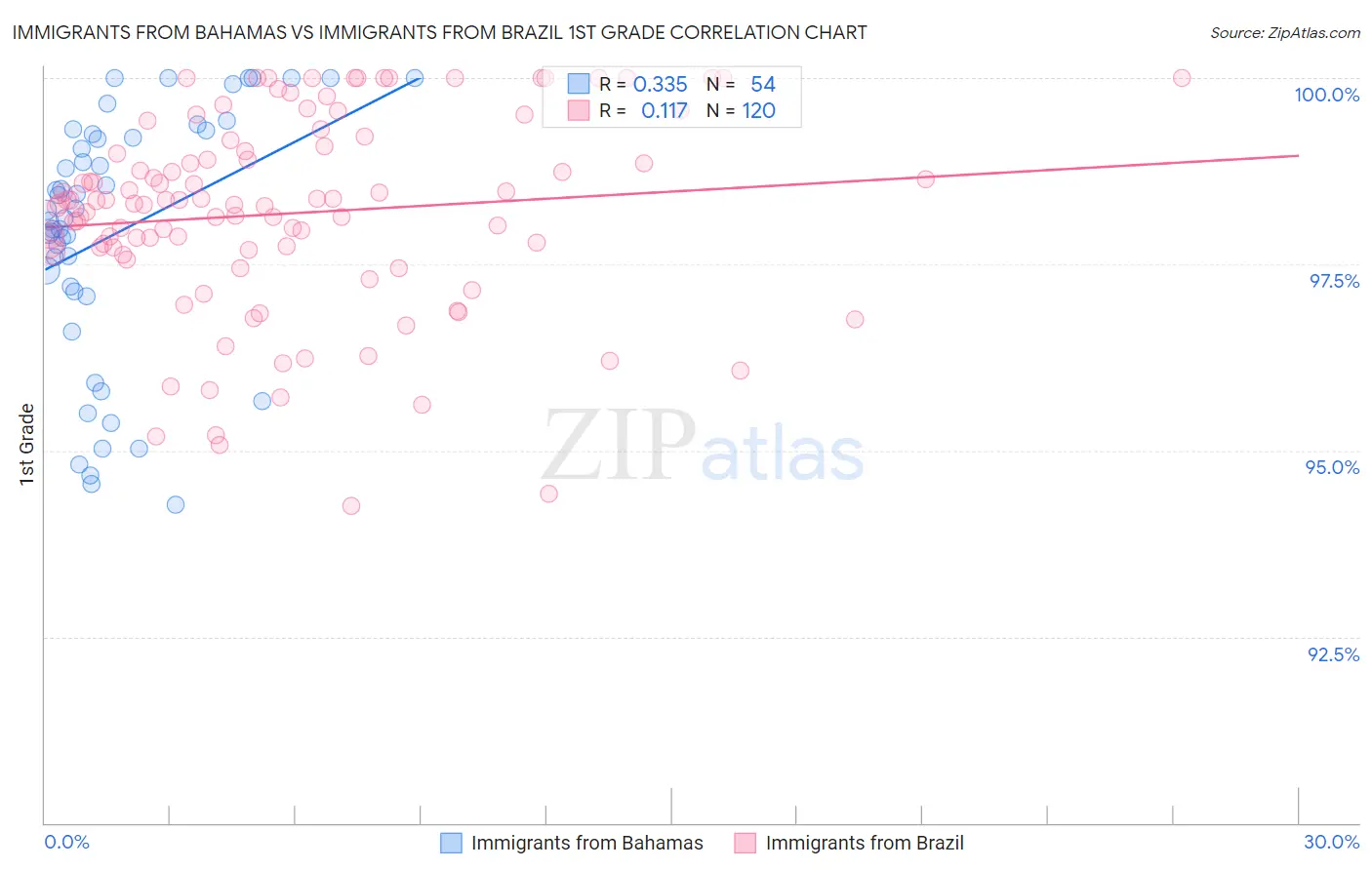 Immigrants from Bahamas vs Immigrants from Brazil 1st Grade