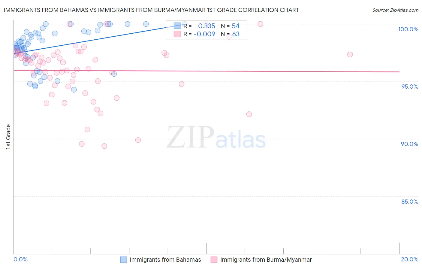 Immigrants from Bahamas vs Immigrants from Burma/Myanmar 1st Grade