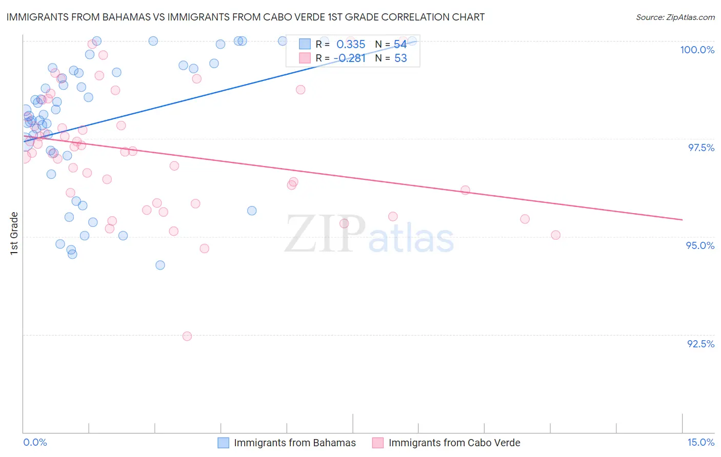 Immigrants from Bahamas vs Immigrants from Cabo Verde 1st Grade