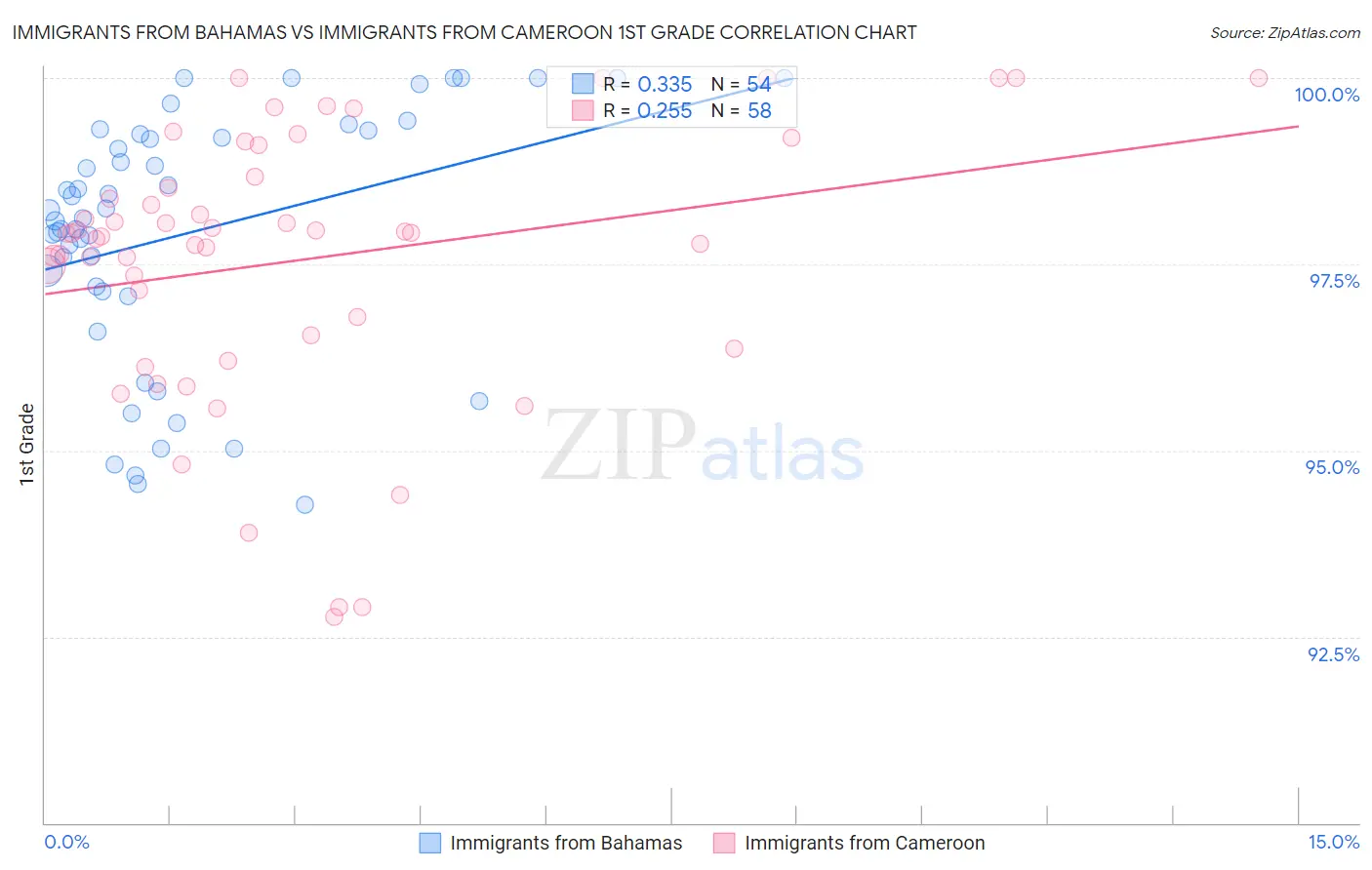 Immigrants from Bahamas vs Immigrants from Cameroon 1st Grade