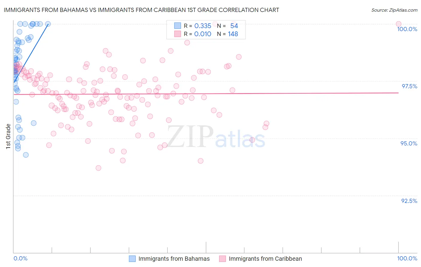 Immigrants from Bahamas vs Immigrants from Caribbean 1st Grade