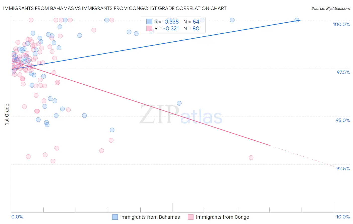 Immigrants from Bahamas vs Immigrants from Congo 1st Grade