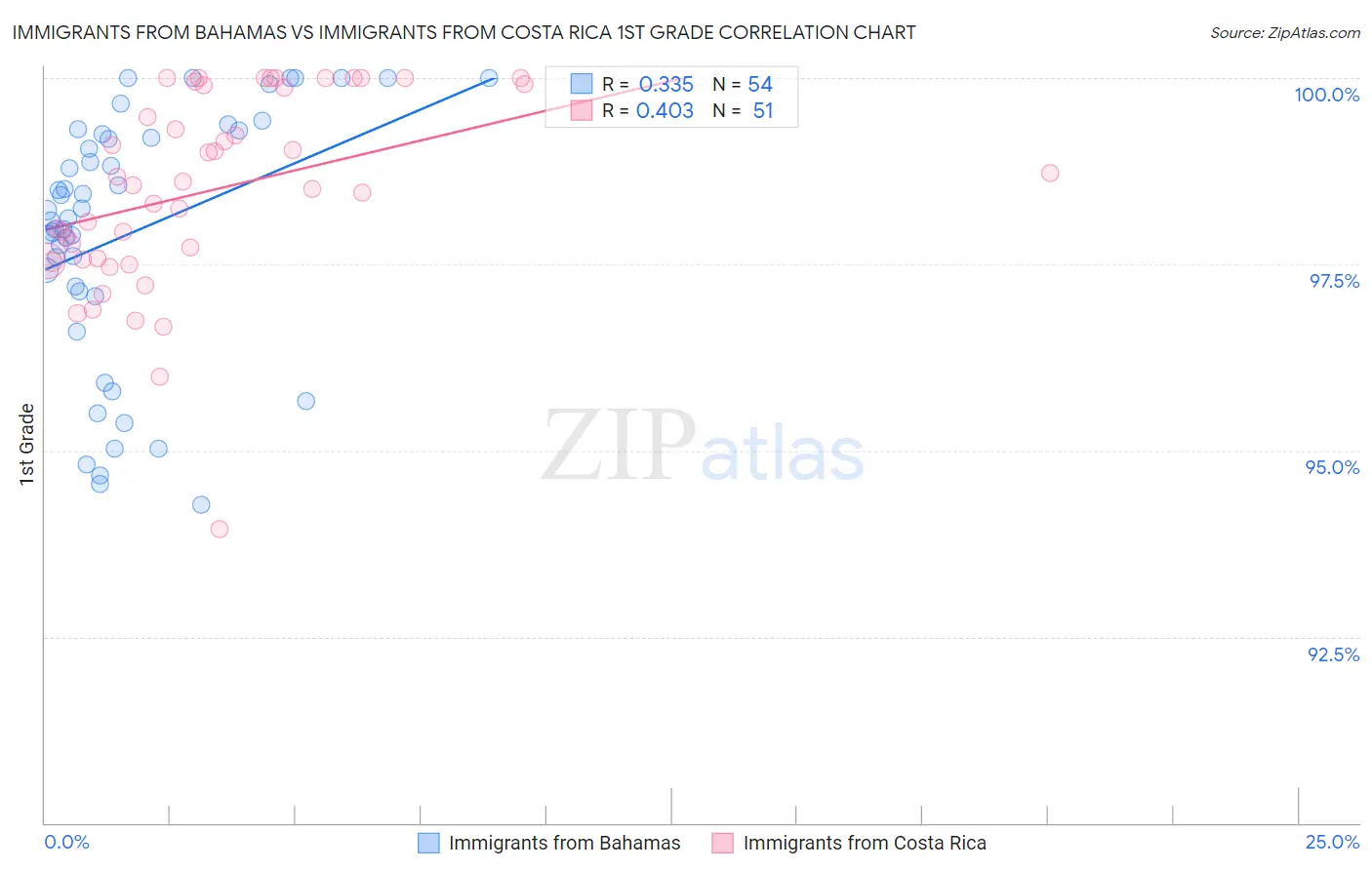 Immigrants from Bahamas vs Immigrants from Costa Rica 1st Grade