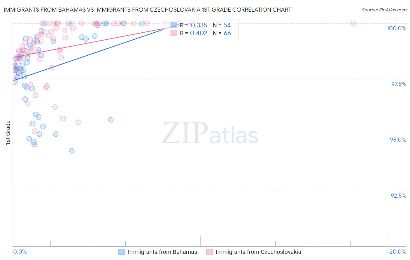 Immigrants from Bahamas vs Immigrants from Czechoslovakia 1st Grade