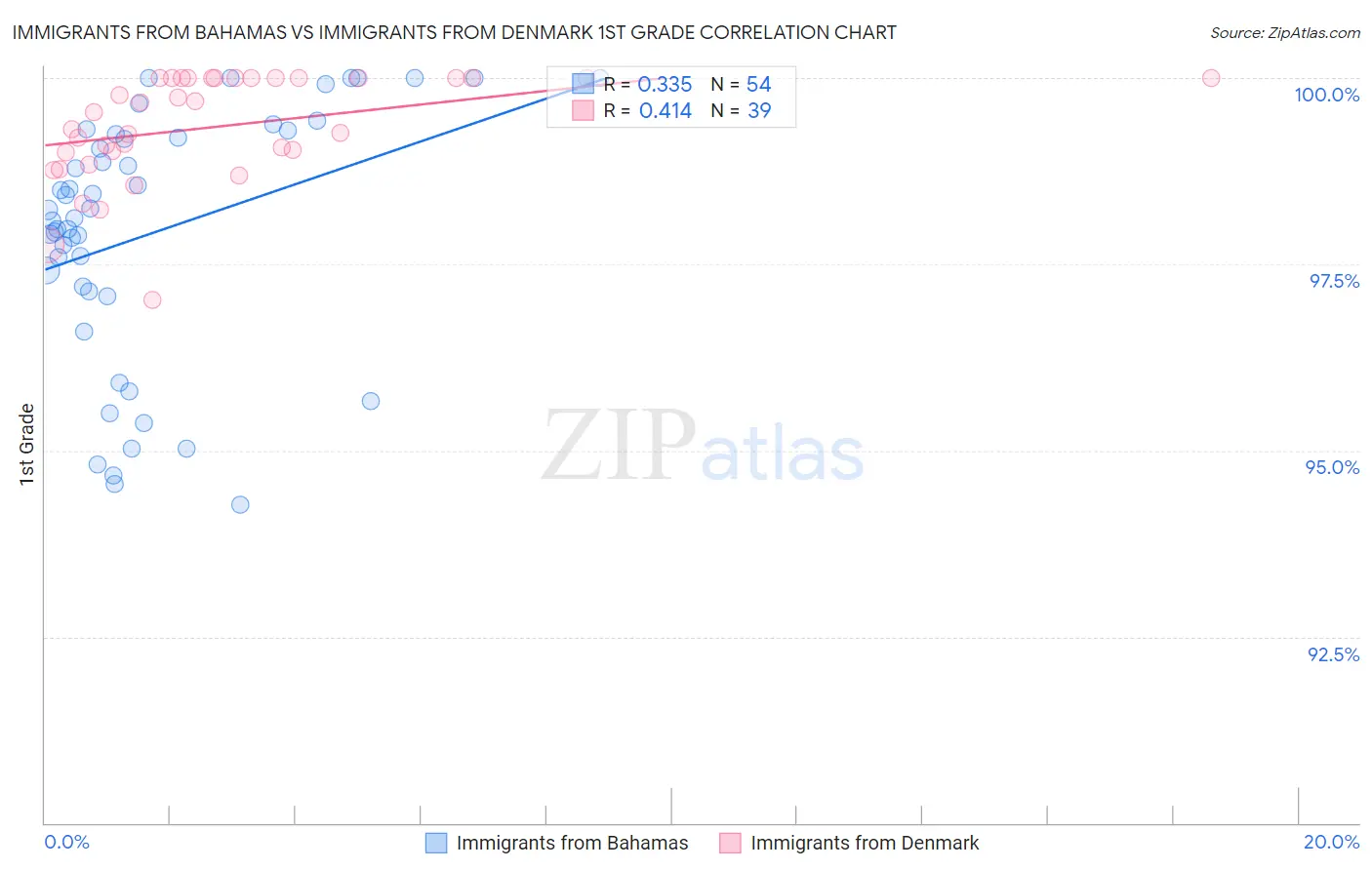 Immigrants from Bahamas vs Immigrants from Denmark 1st Grade