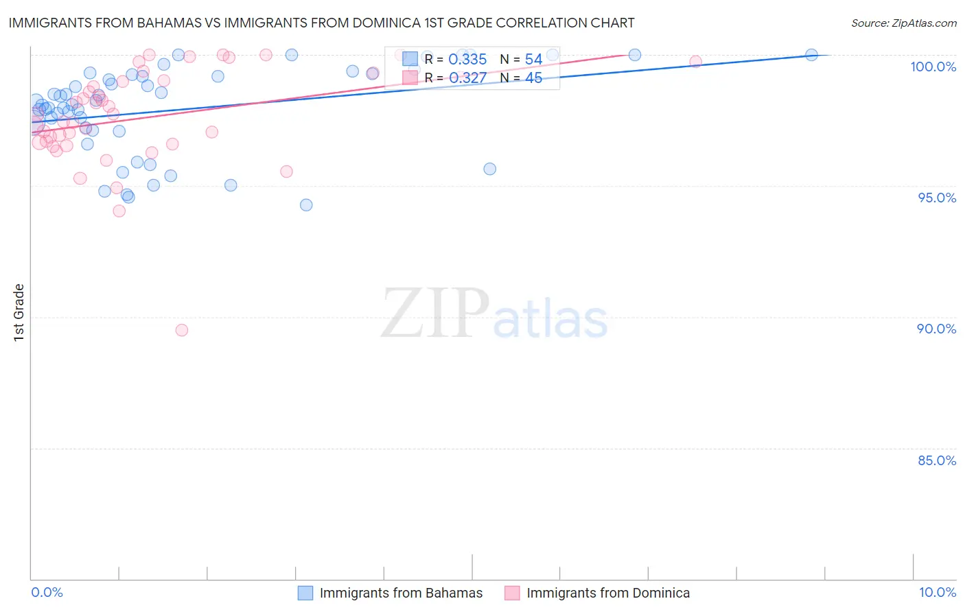 Immigrants from Bahamas vs Immigrants from Dominica 1st Grade