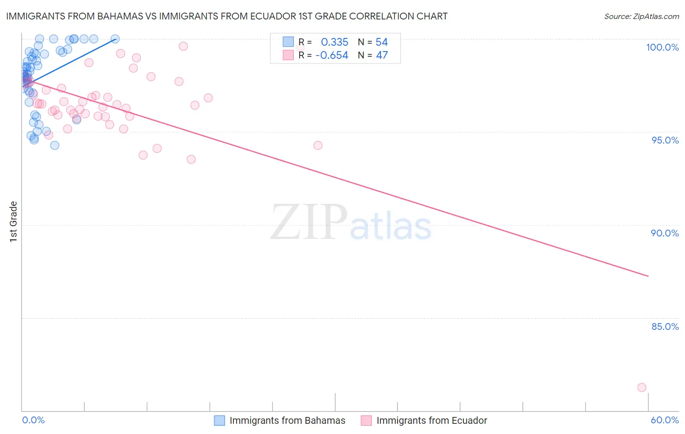 Immigrants from Bahamas vs Immigrants from Ecuador 1st Grade