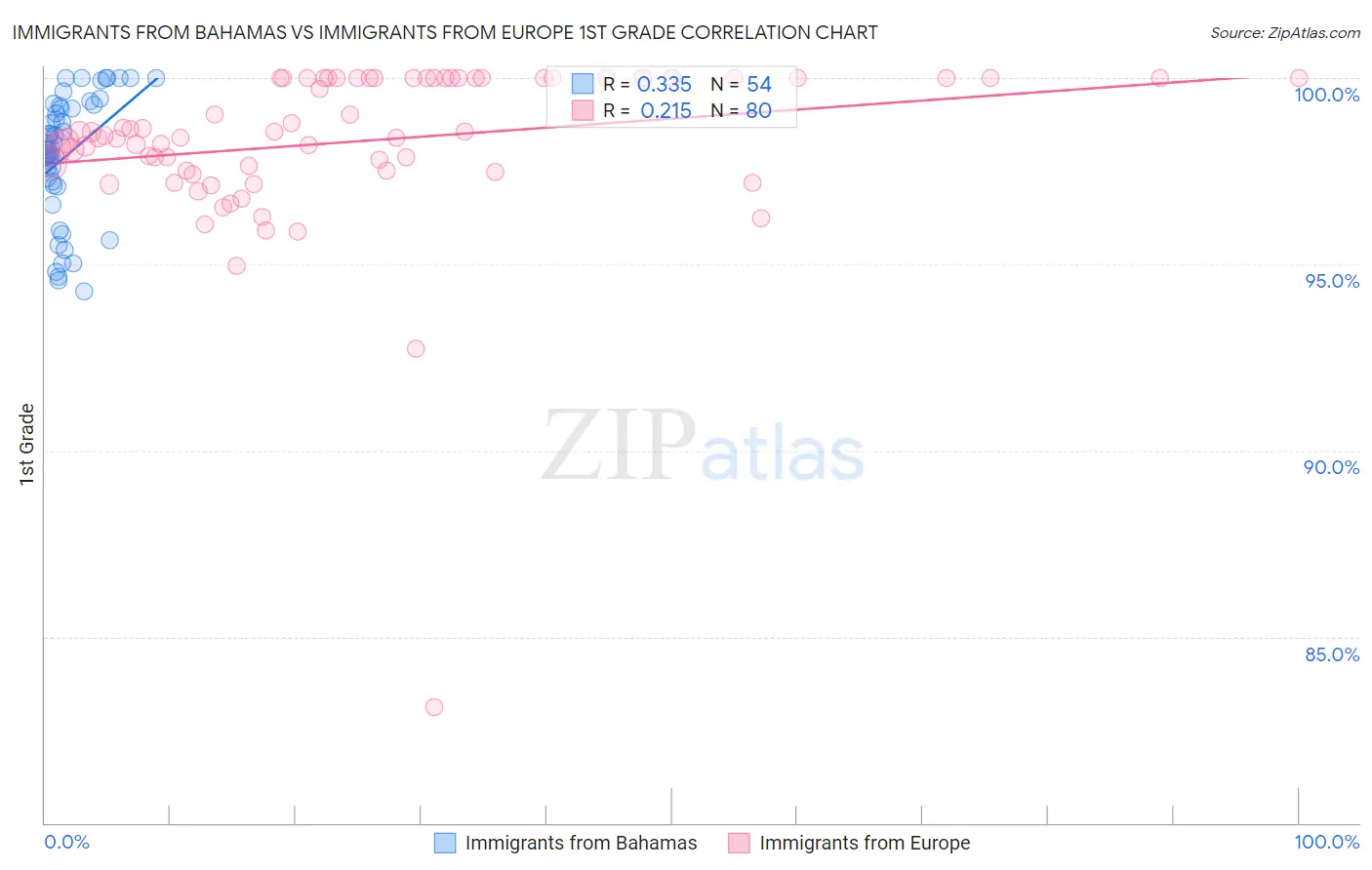 Immigrants from Bahamas vs Immigrants from Europe 1st Grade