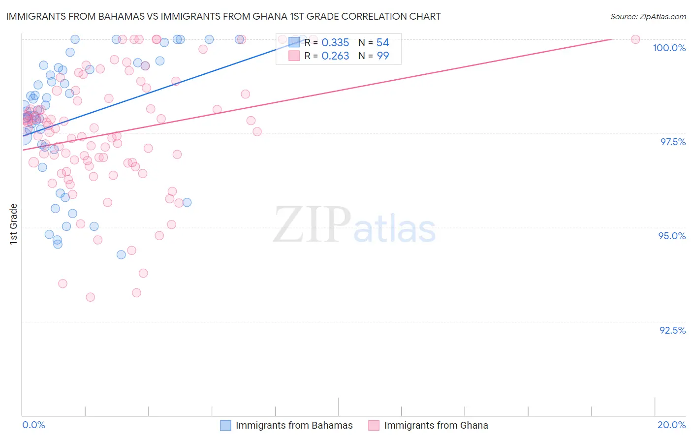 Immigrants from Bahamas vs Immigrants from Ghana 1st Grade