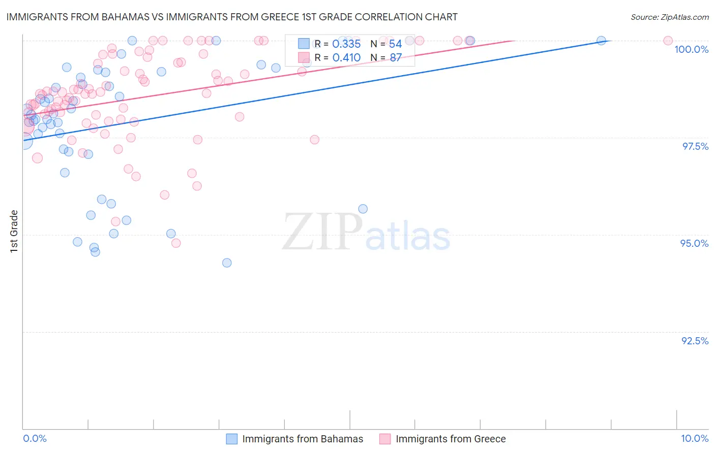 Immigrants from Bahamas vs Immigrants from Greece 1st Grade