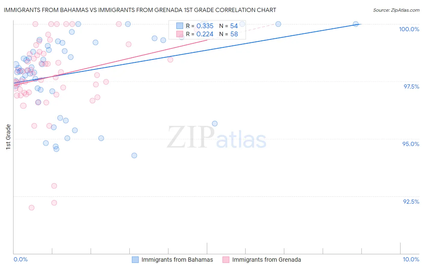 Immigrants from Bahamas vs Immigrants from Grenada 1st Grade