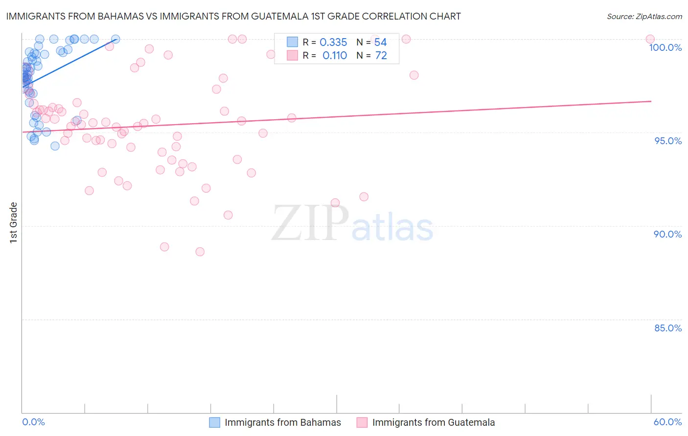 Immigrants from Bahamas vs Immigrants from Guatemala 1st Grade