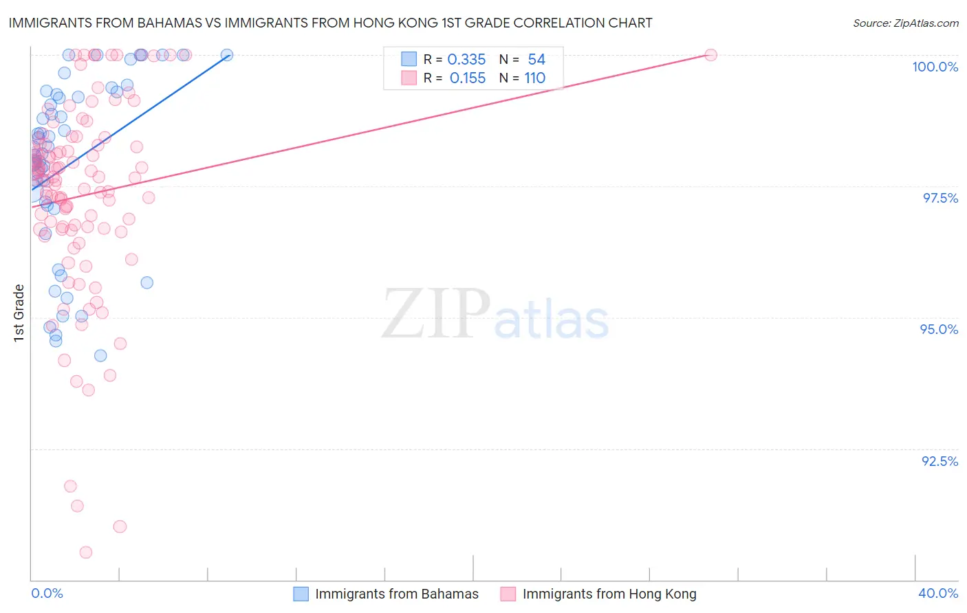 Immigrants from Bahamas vs Immigrants from Hong Kong 1st Grade