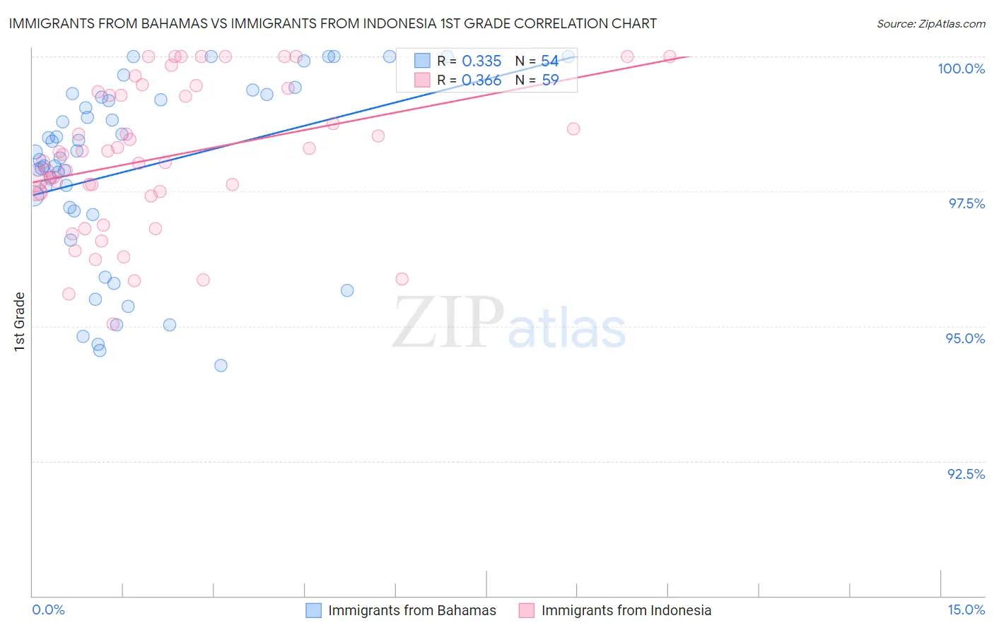 Immigrants from Bahamas vs Immigrants from Indonesia 1st Grade