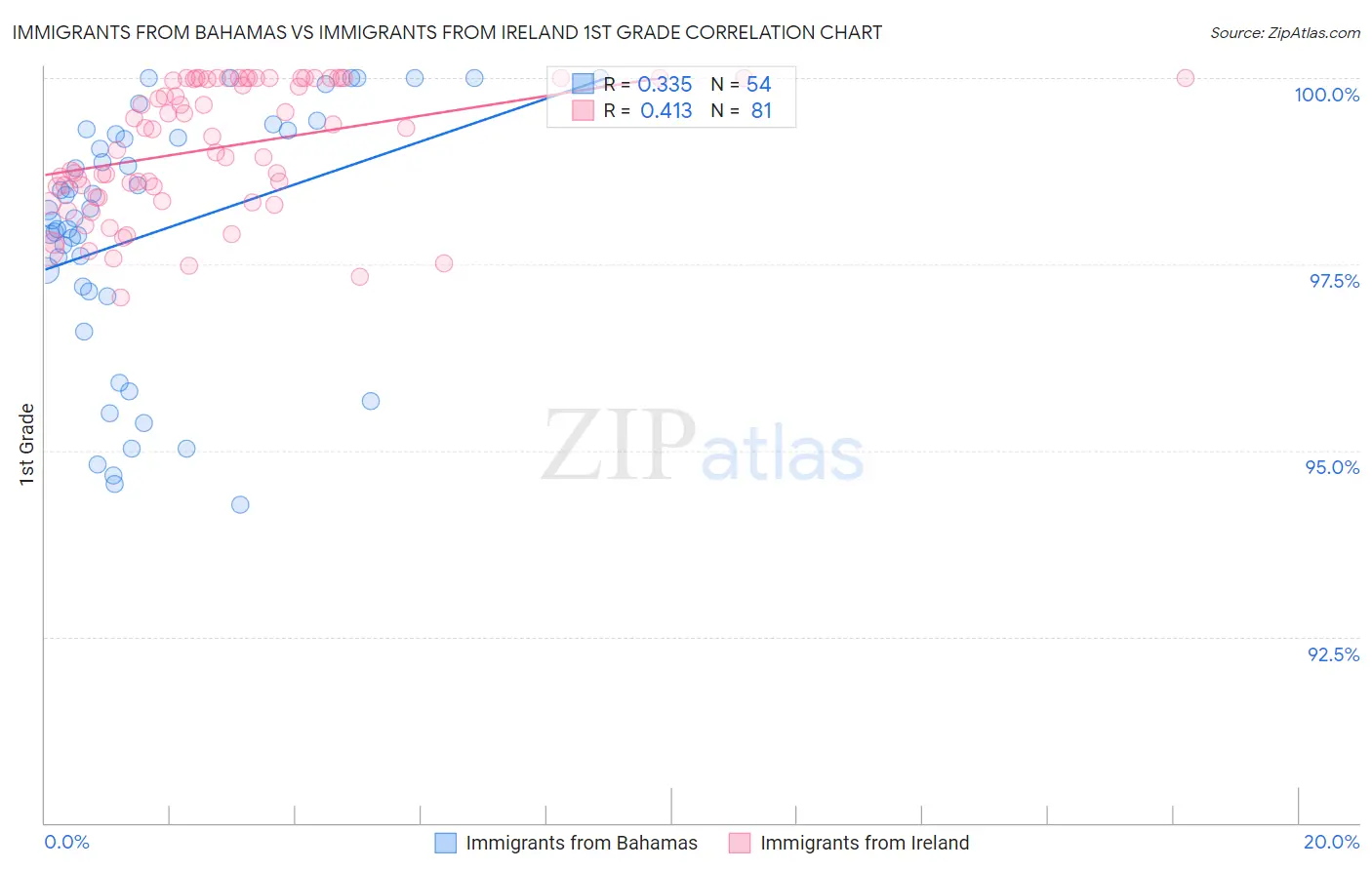 Immigrants from Bahamas vs Immigrants from Ireland 1st Grade