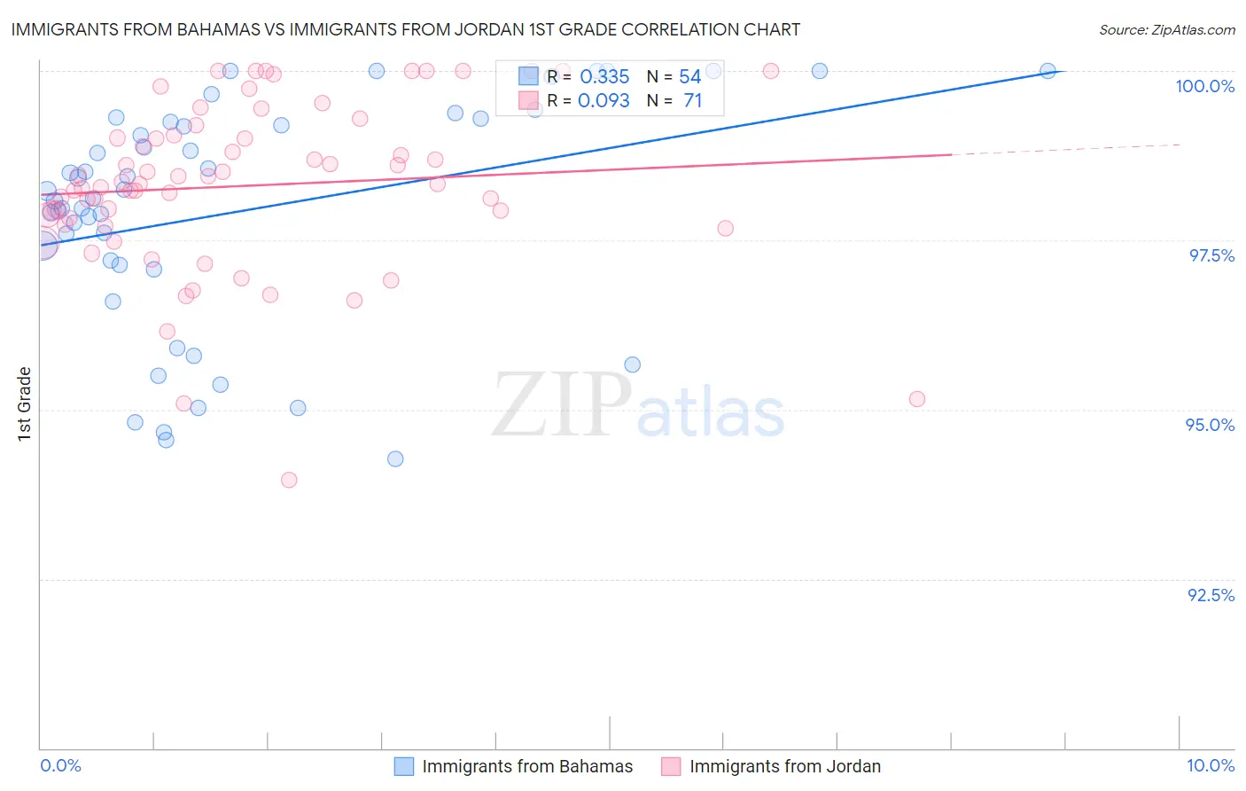 Immigrants from Bahamas vs Immigrants from Jordan 1st Grade