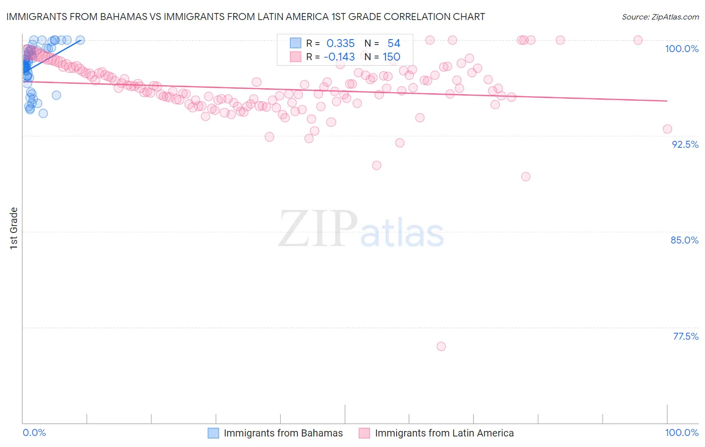Immigrants from Bahamas vs Immigrants from Latin America 1st Grade