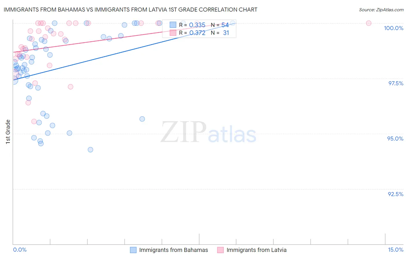 Immigrants from Bahamas vs Immigrants from Latvia 1st Grade