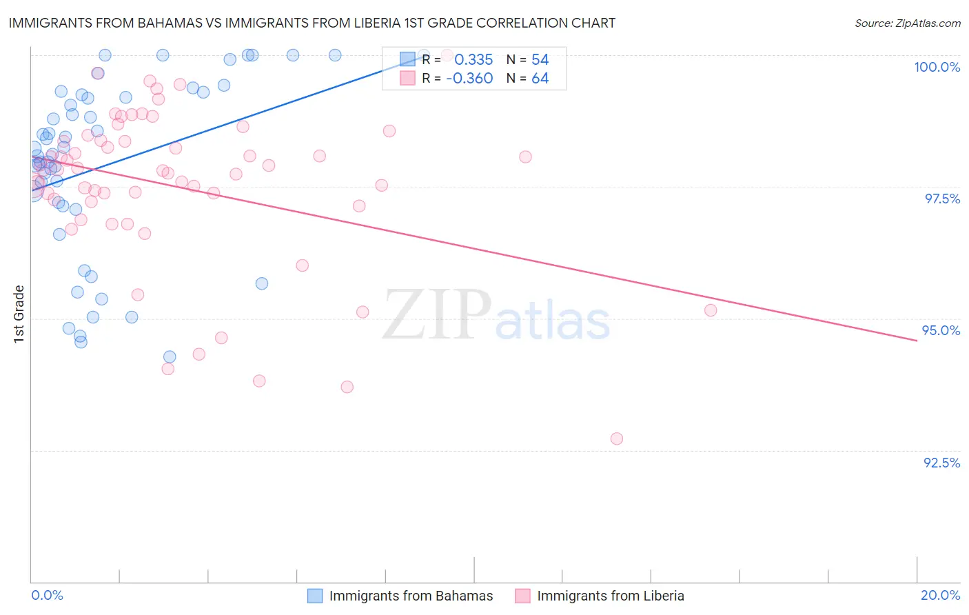 Immigrants from Bahamas vs Immigrants from Liberia 1st Grade