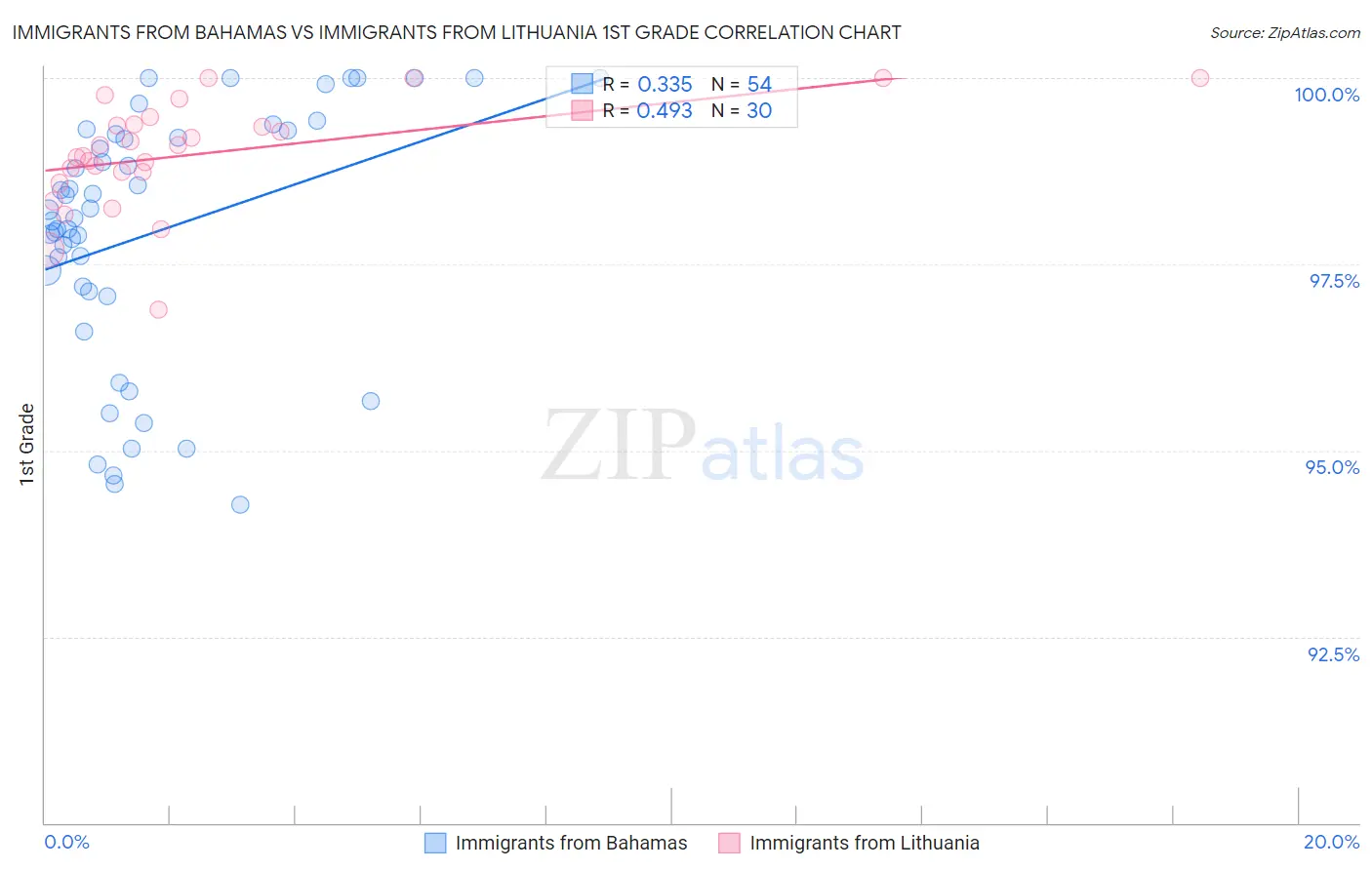 Immigrants from Bahamas vs Immigrants from Lithuania 1st Grade