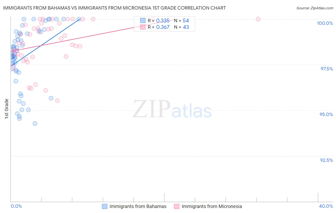 Immigrants from Bahamas vs Immigrants from Micronesia 1st Grade