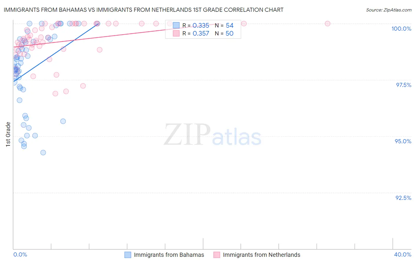 Immigrants from Bahamas vs Immigrants from Netherlands 1st Grade