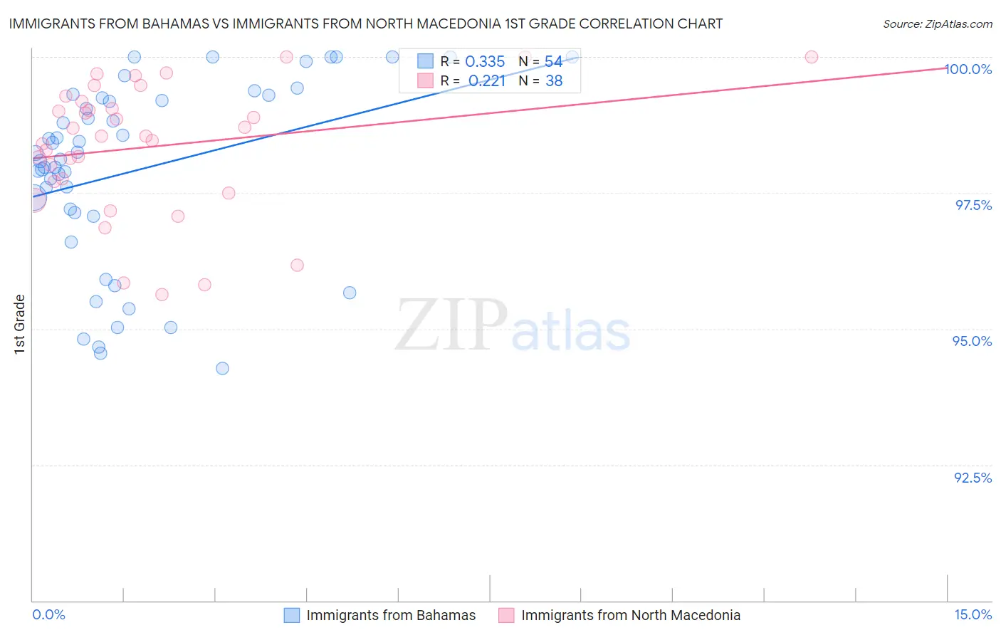 Immigrants from Bahamas vs Immigrants from North Macedonia 1st Grade