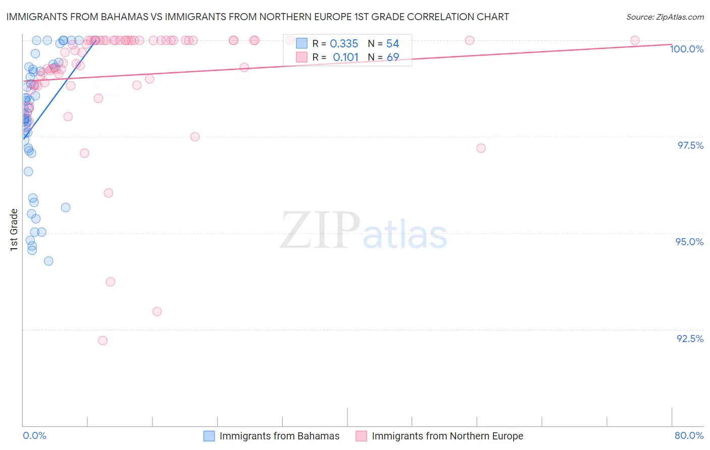 Immigrants from Bahamas vs Immigrants from Northern Europe 1st Grade