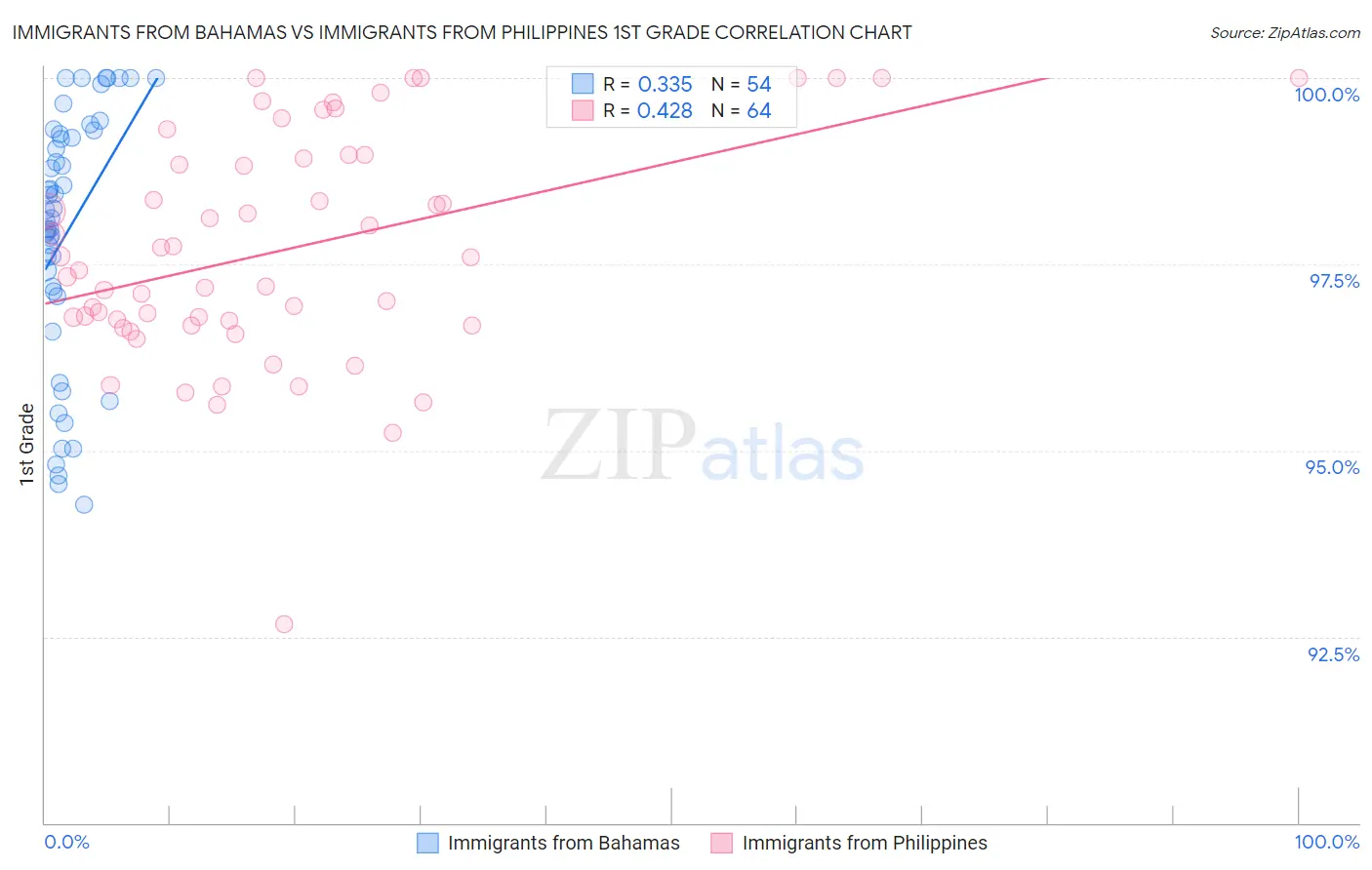 Immigrants from Bahamas vs Immigrants from Philippines 1st Grade