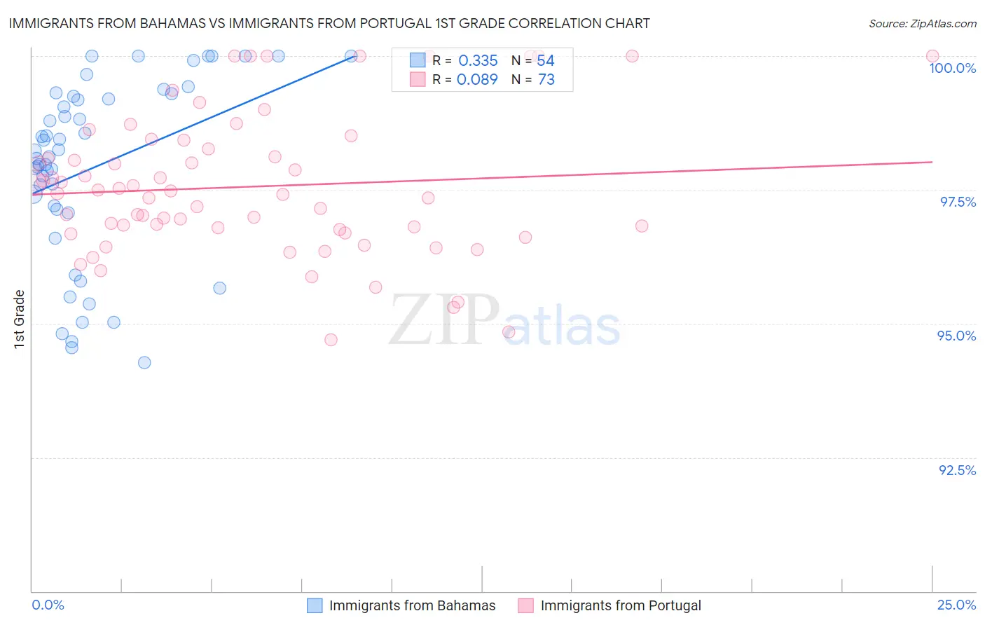 Immigrants from Bahamas vs Immigrants from Portugal 1st Grade
