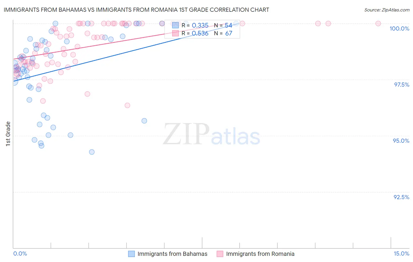 Immigrants from Bahamas vs Immigrants from Romania 1st Grade