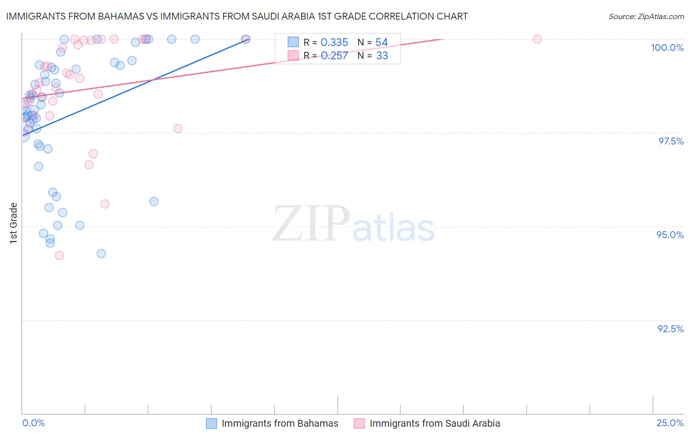 Immigrants from Bahamas vs Immigrants from Saudi Arabia 1st Grade