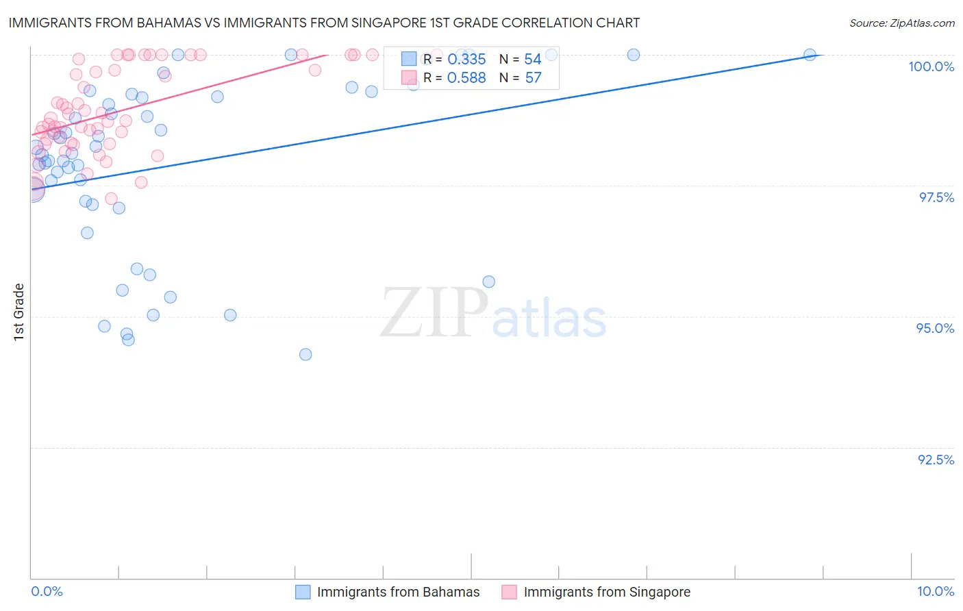 Immigrants from Bahamas vs Immigrants from Singapore 1st Grade