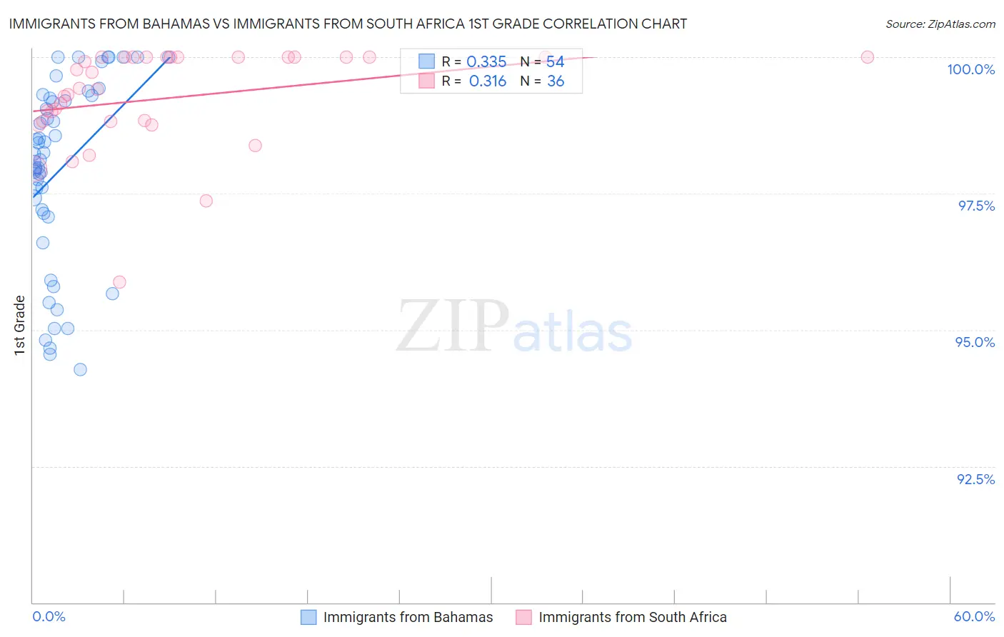 Immigrants from Bahamas vs Immigrants from South Africa 1st Grade