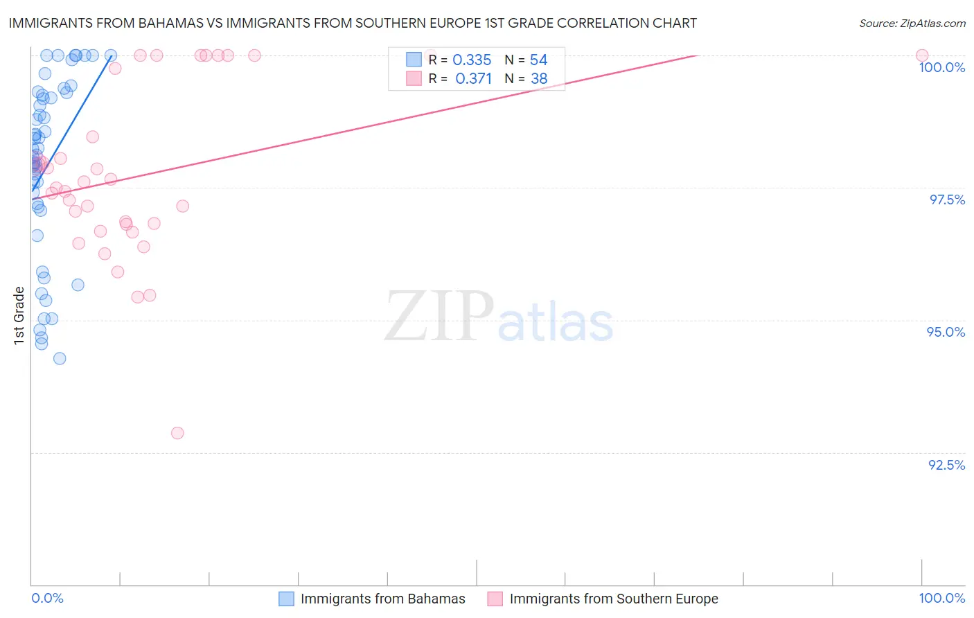 Immigrants from Bahamas vs Immigrants from Southern Europe 1st Grade