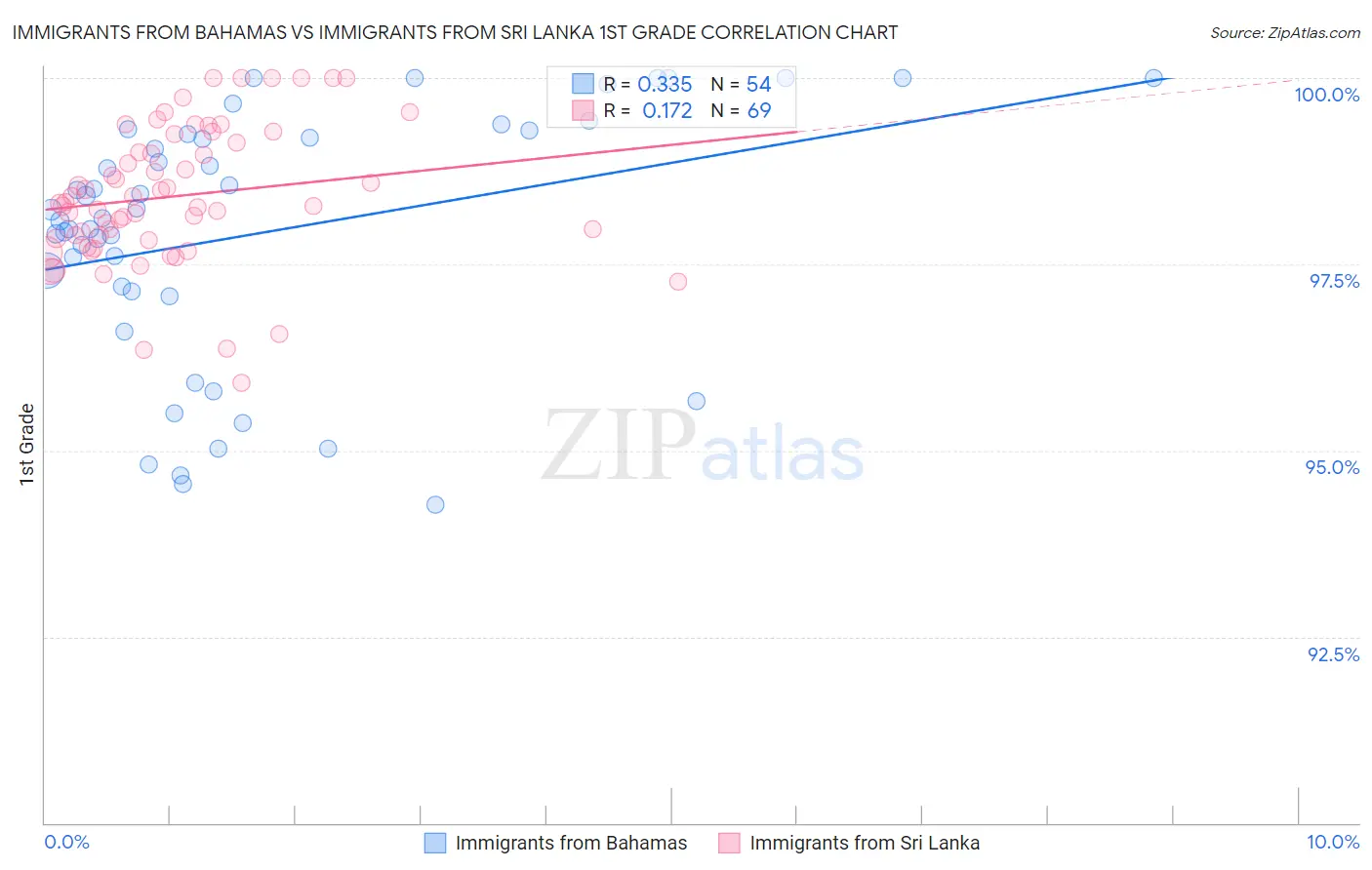 Immigrants from Bahamas vs Immigrants from Sri Lanka 1st Grade