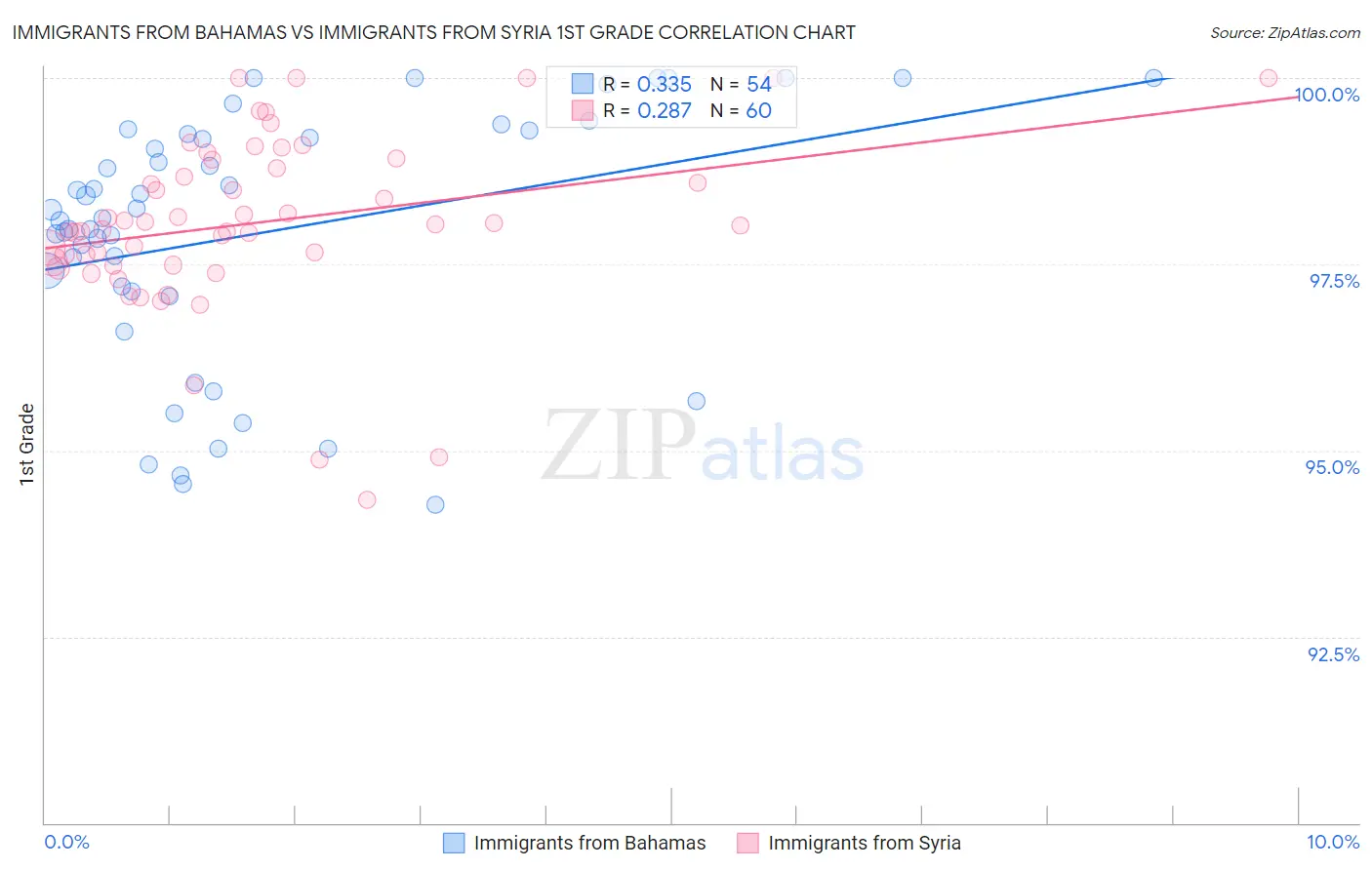 Immigrants from Bahamas vs Immigrants from Syria 1st Grade