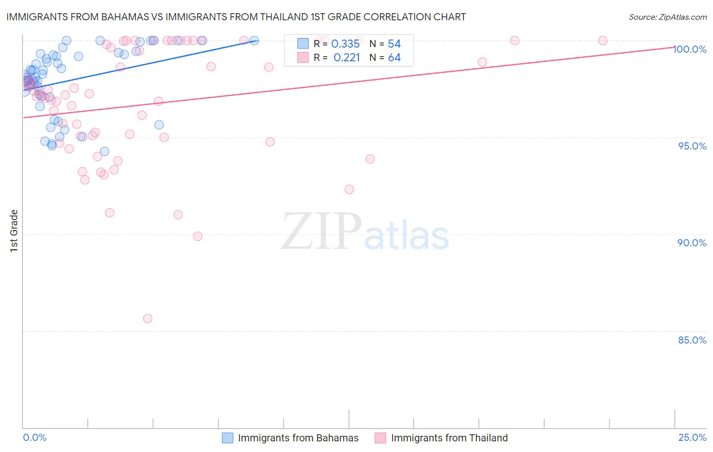 Immigrants from Bahamas vs Immigrants from Thailand 1st Grade