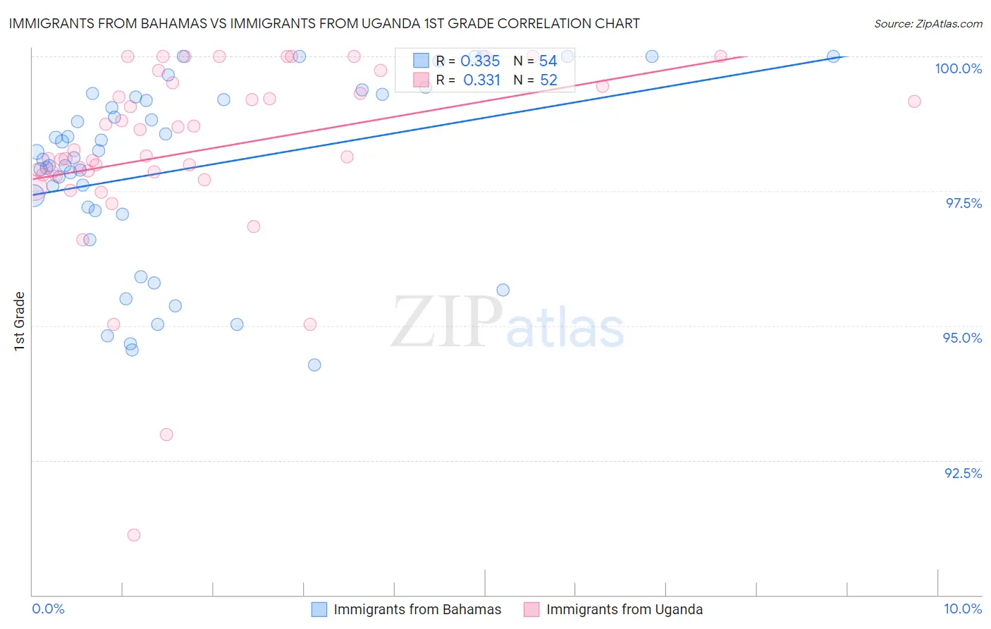 Immigrants from Bahamas vs Immigrants from Uganda 1st Grade