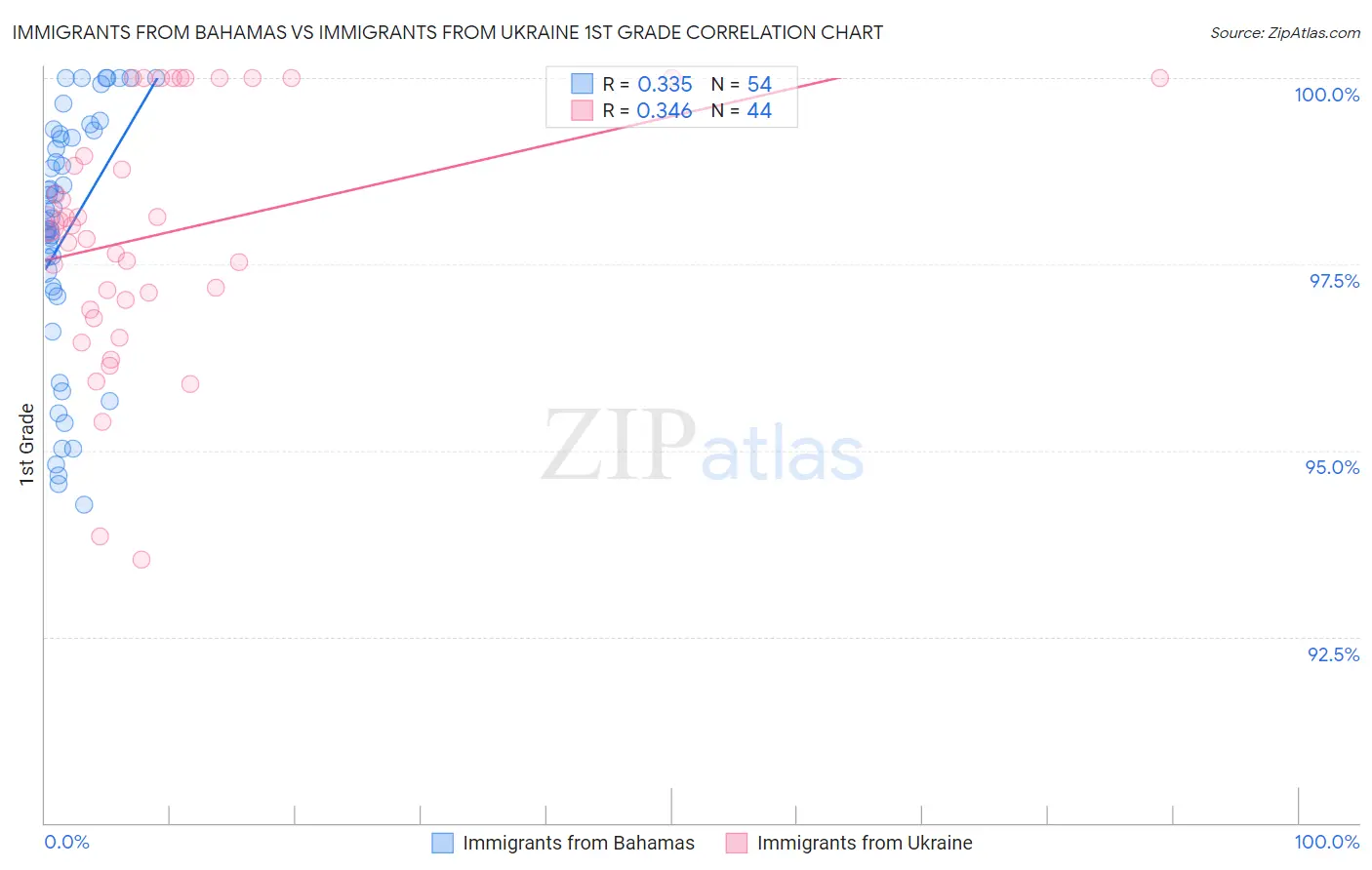 Immigrants from Bahamas vs Immigrants from Ukraine 1st Grade