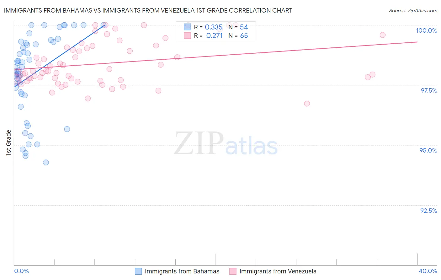 Immigrants from Bahamas vs Immigrants from Venezuela 1st Grade